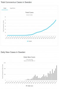Pandemia koronawirusa: sytuacja w Szwecji
